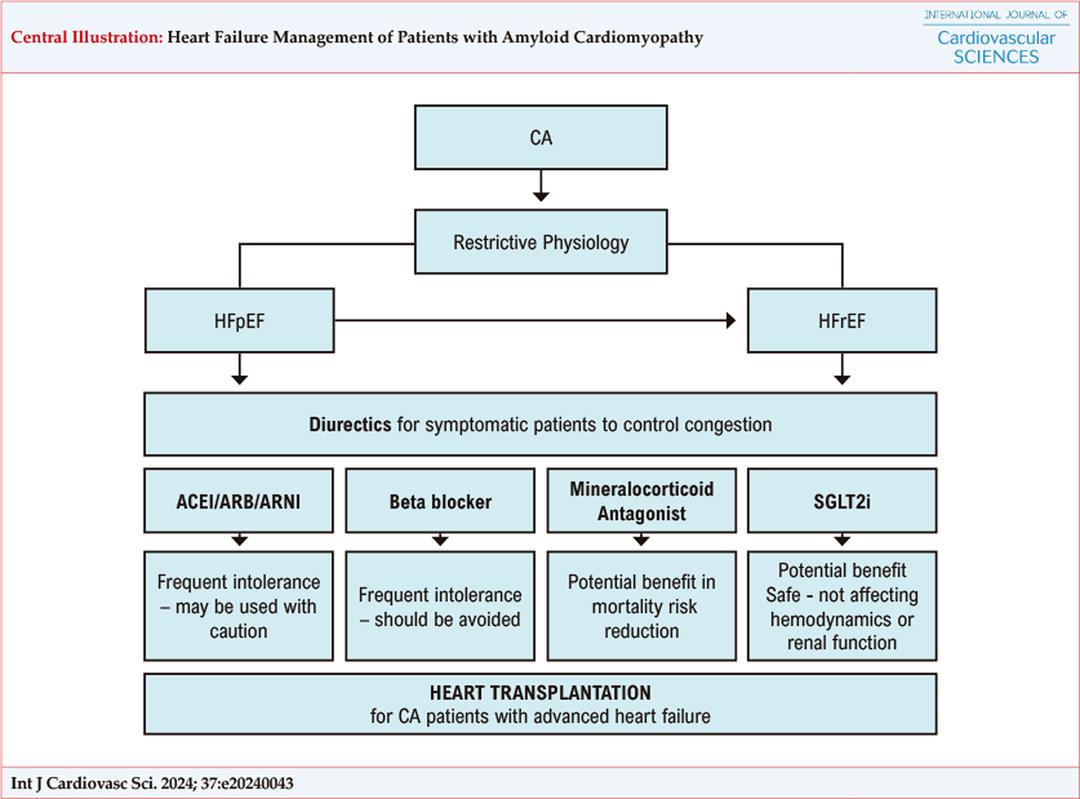 Heart Failure Management of Patients with Amyloid Cardiomyopathy